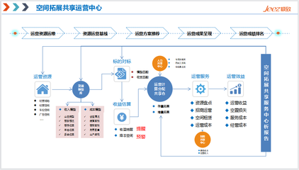 五大共享中心 創新物業運營管理模式，破局人效提升難題——聚焦投資管理路徑